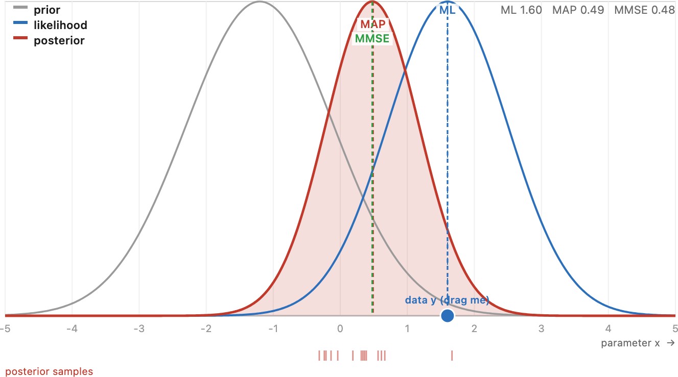 fig-bayes-inference-1d