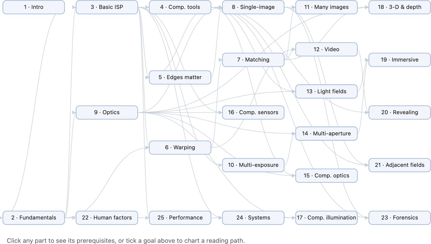 fig-chapter-dependency-graph