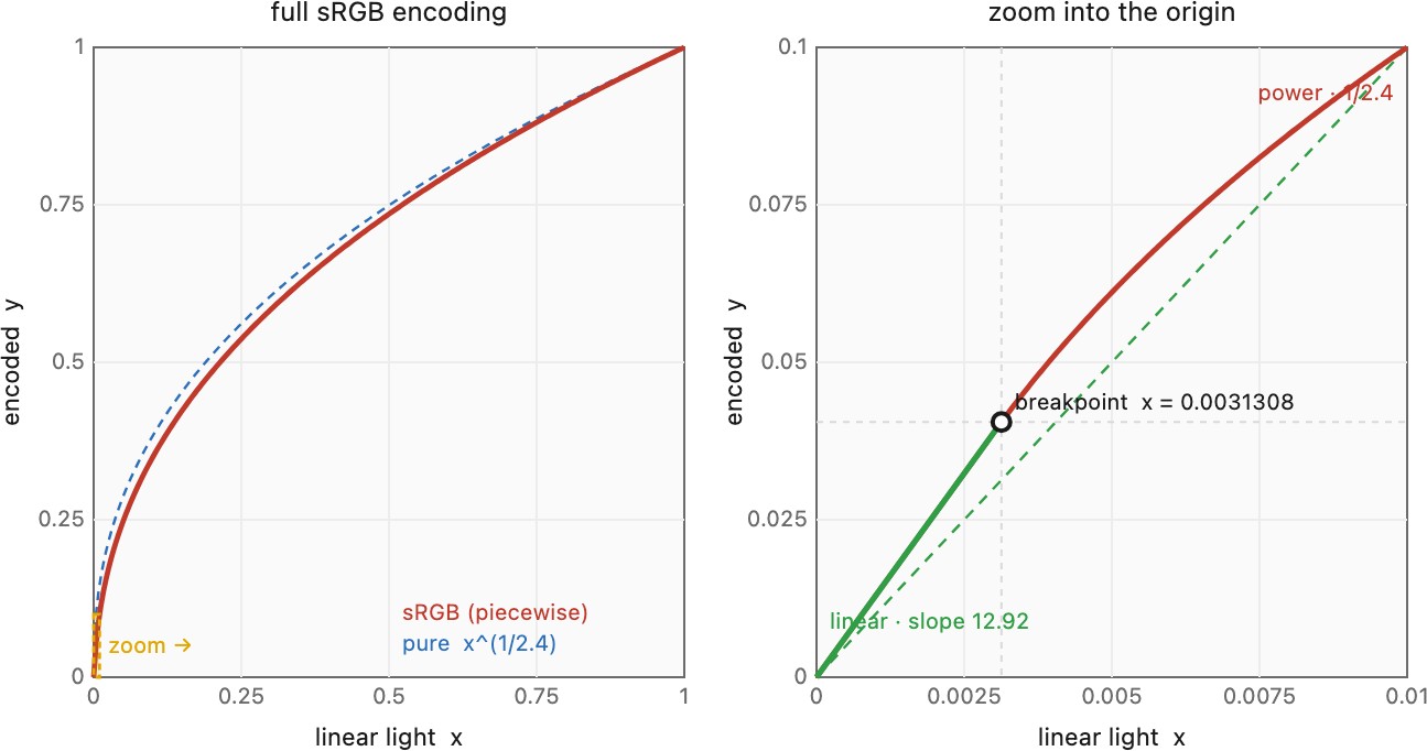 fig-srgb-gamma-curve