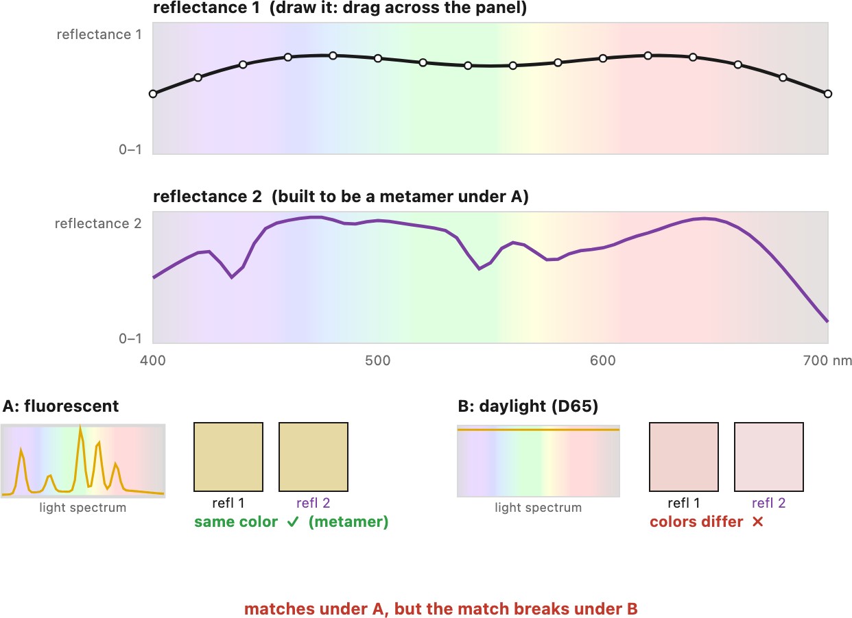 fig-metamerism-illumination