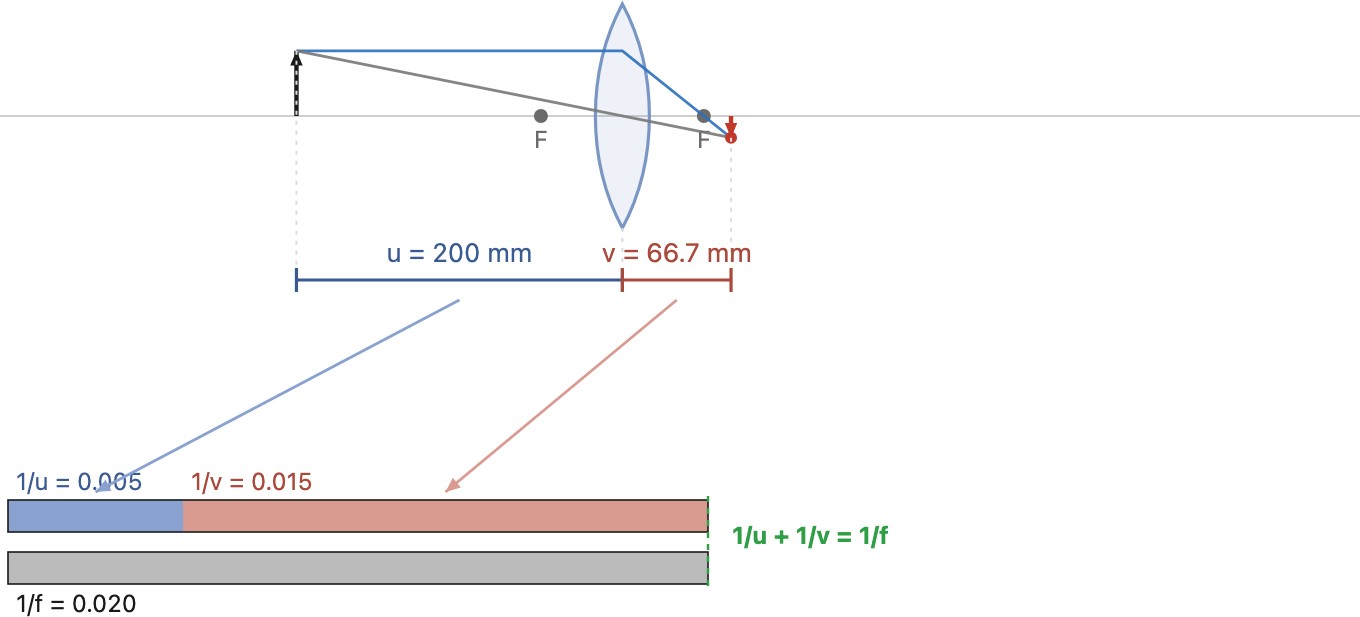 fig-thin-lens