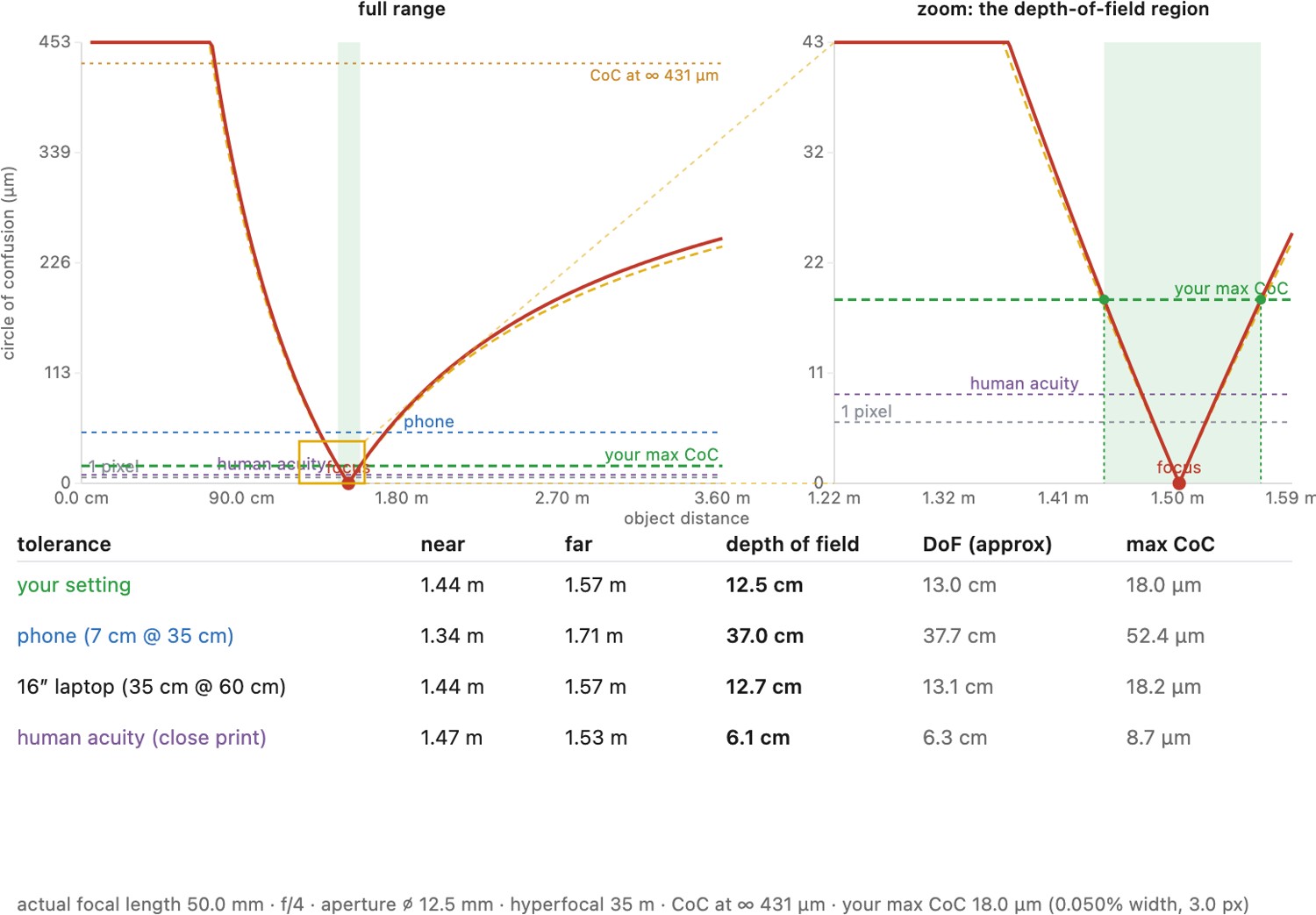 fig-dof-calculator
