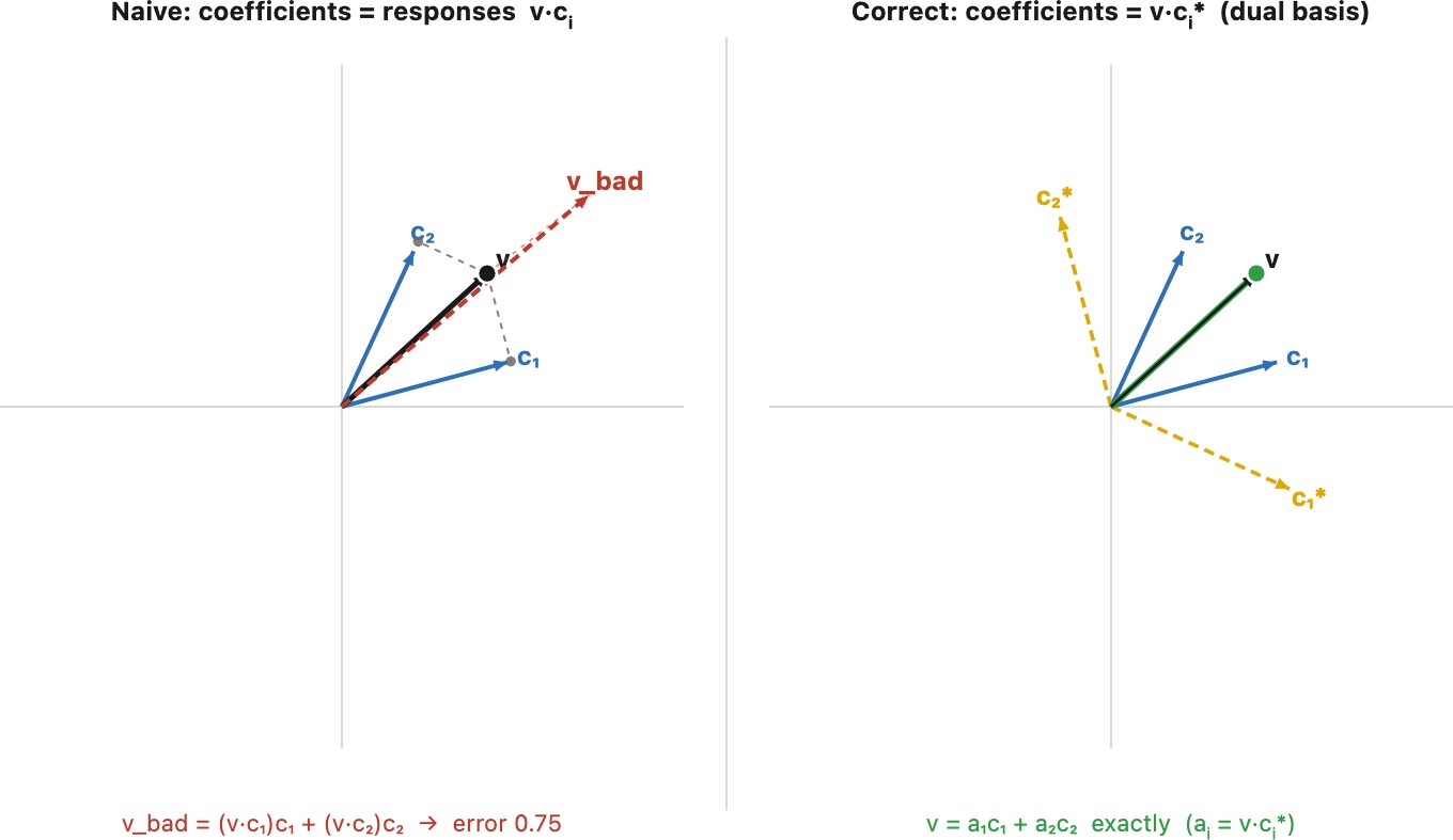 fig-dual-basis-reconstruction