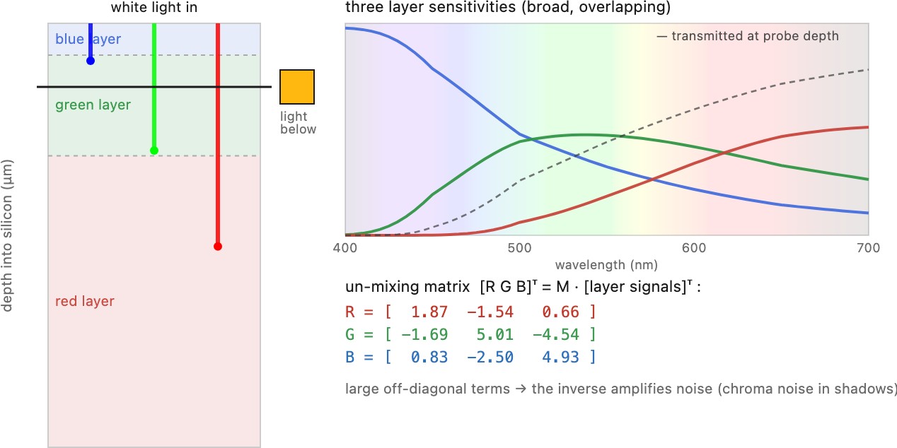 fig-foveon-depth