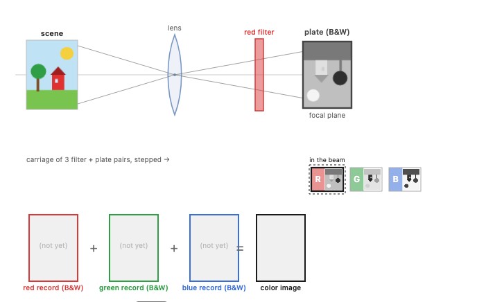 fig-temporal-multiplex-plates