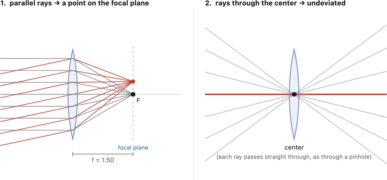 fig-thin-lens-two-rules