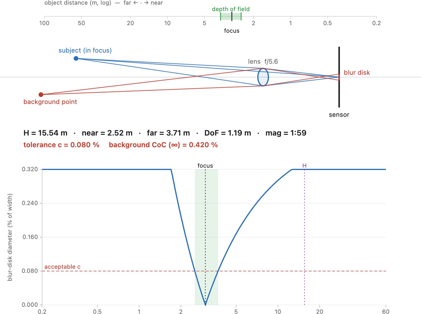 fig-dof-raydiagram