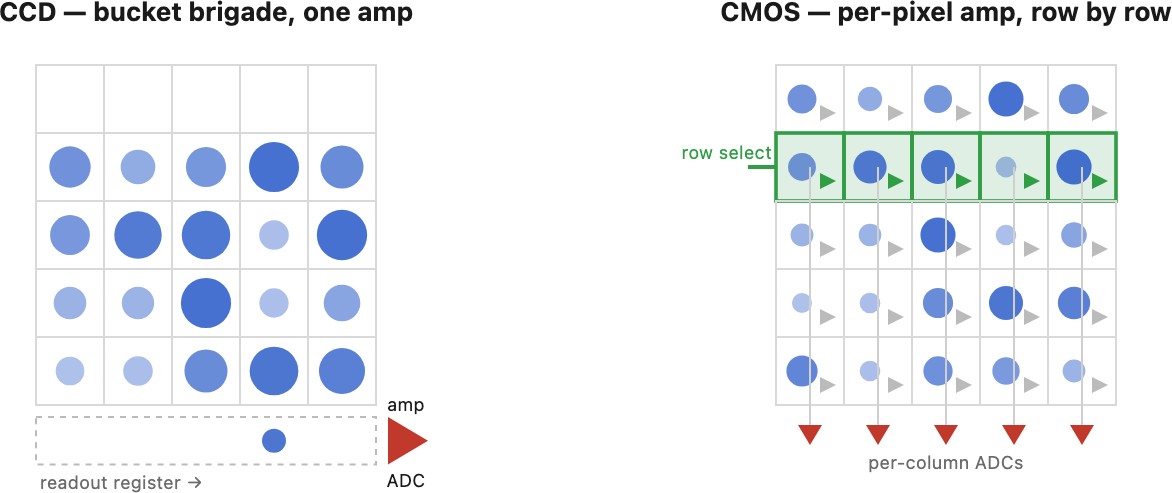 fig-ccd-vs-cmos