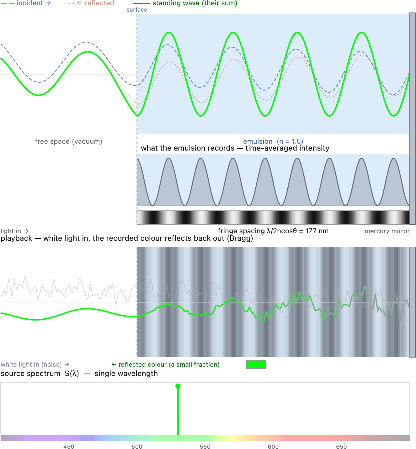 fig-lippmann-standing-wave