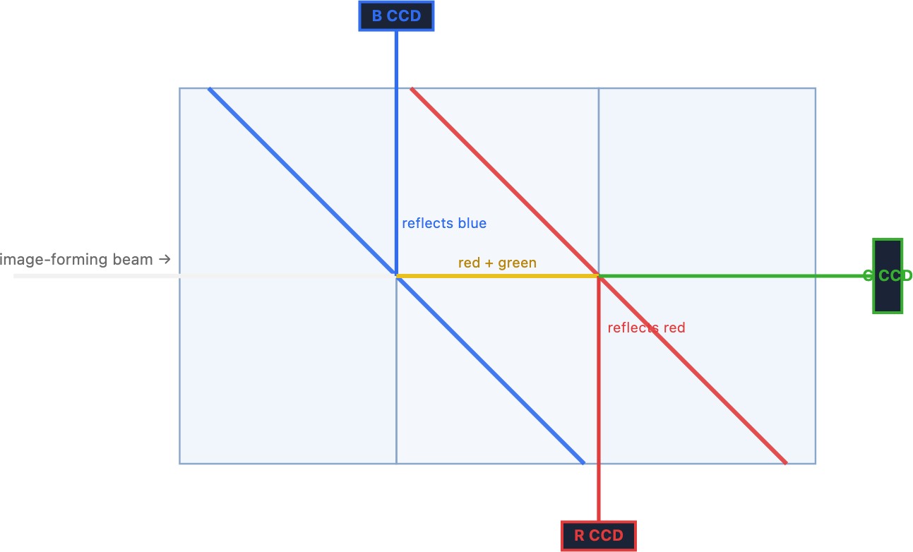 fig-triccd-prism