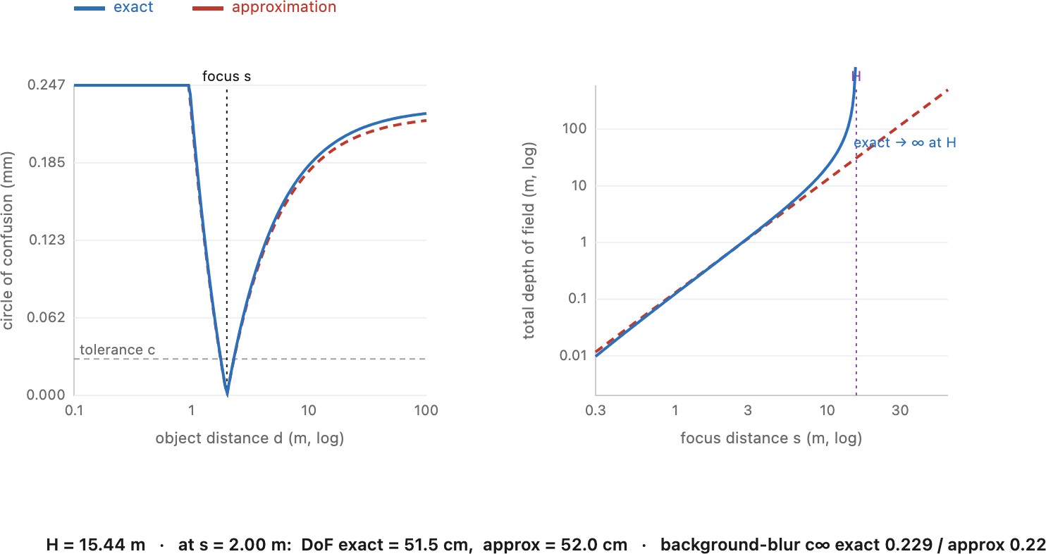 fig-dof-approx-vs-exact