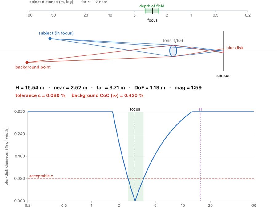 fig-dof-raydiagram