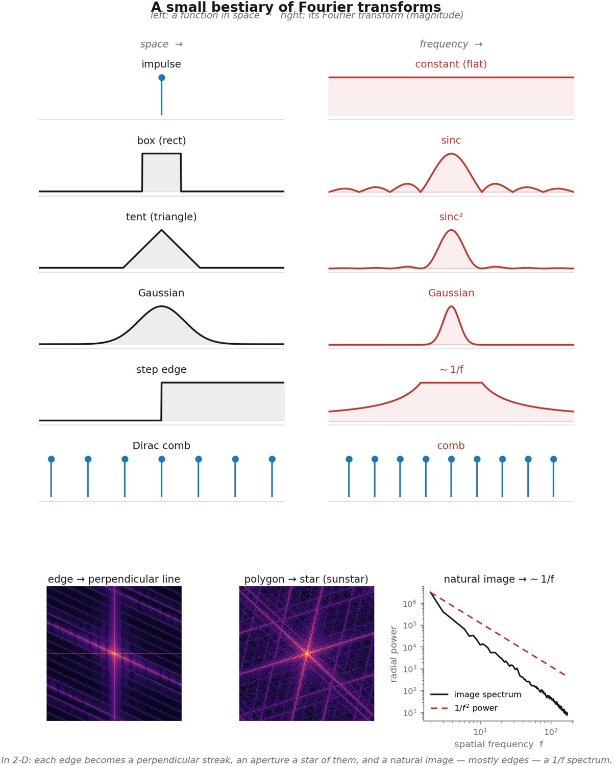 fig-fourier-bestiary