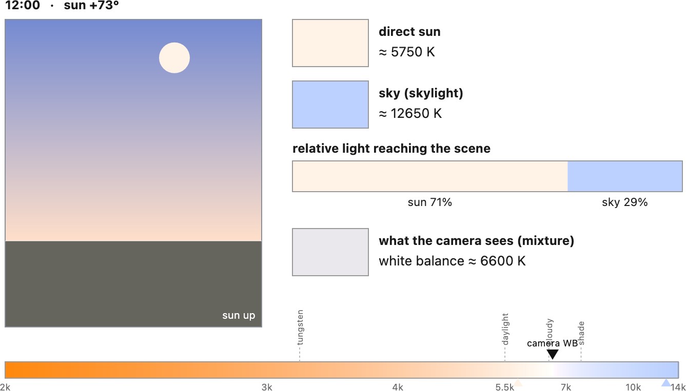 fig-color-temp-time